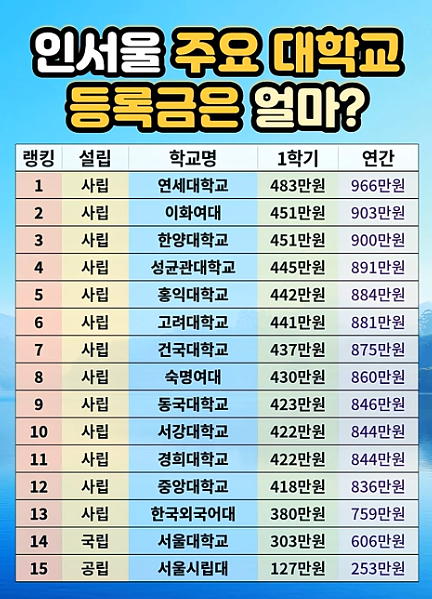 인서울-주요-대학교-등록금-순위-0-이미지