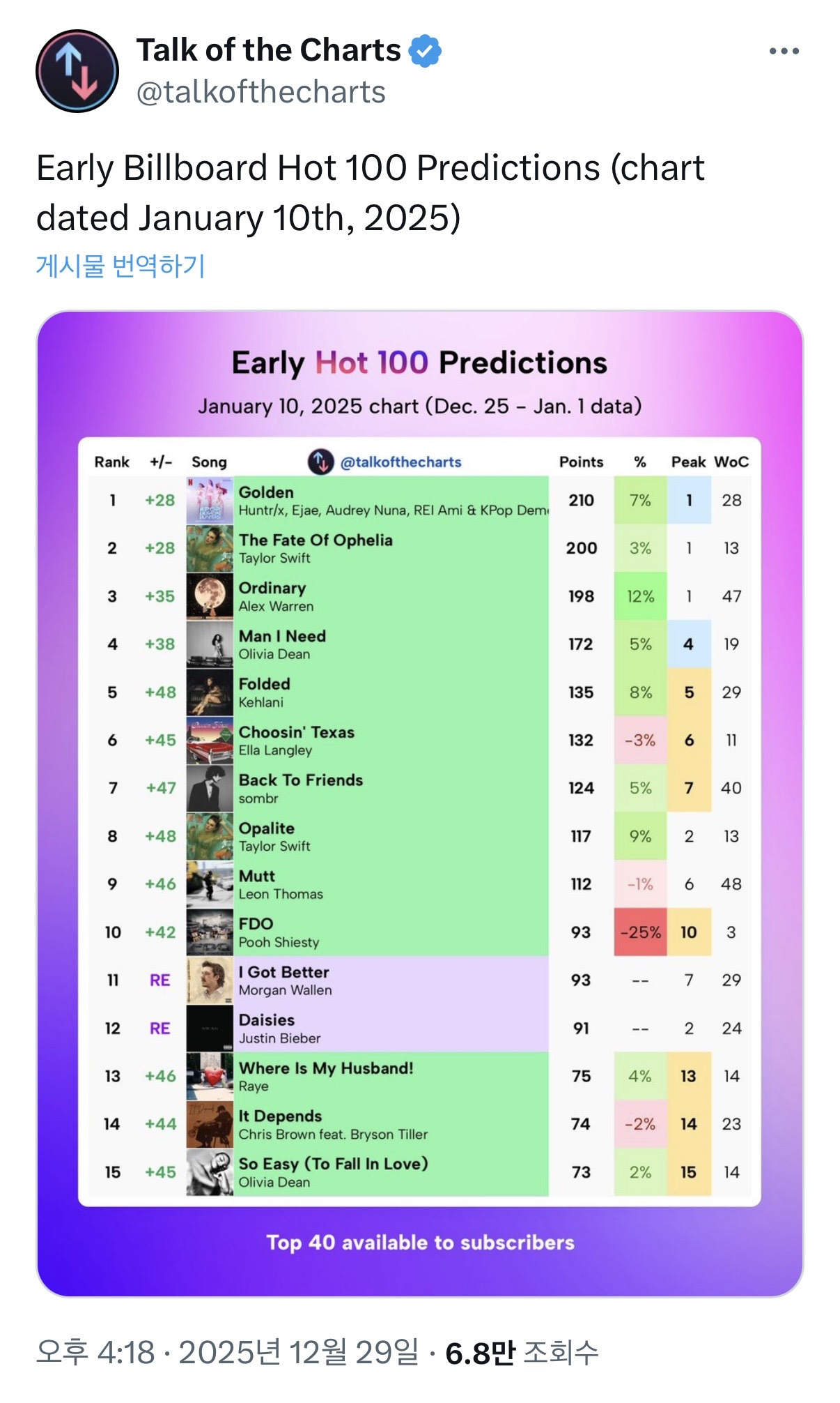 다음주-빌보드-핫백-1위-예측-뜬-골든-1-이미지
