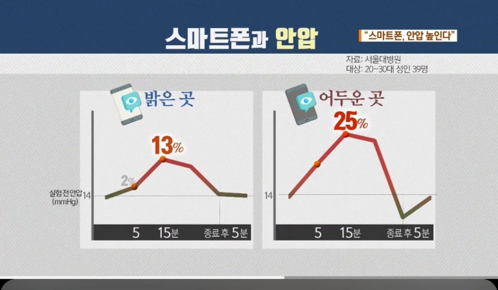 어두운곳에-스마트폰-사용하지말기(안압올라가고-녹내장-유발)-1-이미지