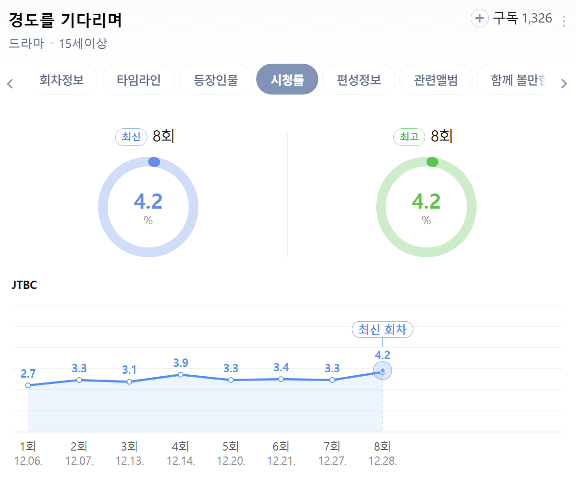 JTBC-'경도를-기다리며'-시청률-추이-3-이미지