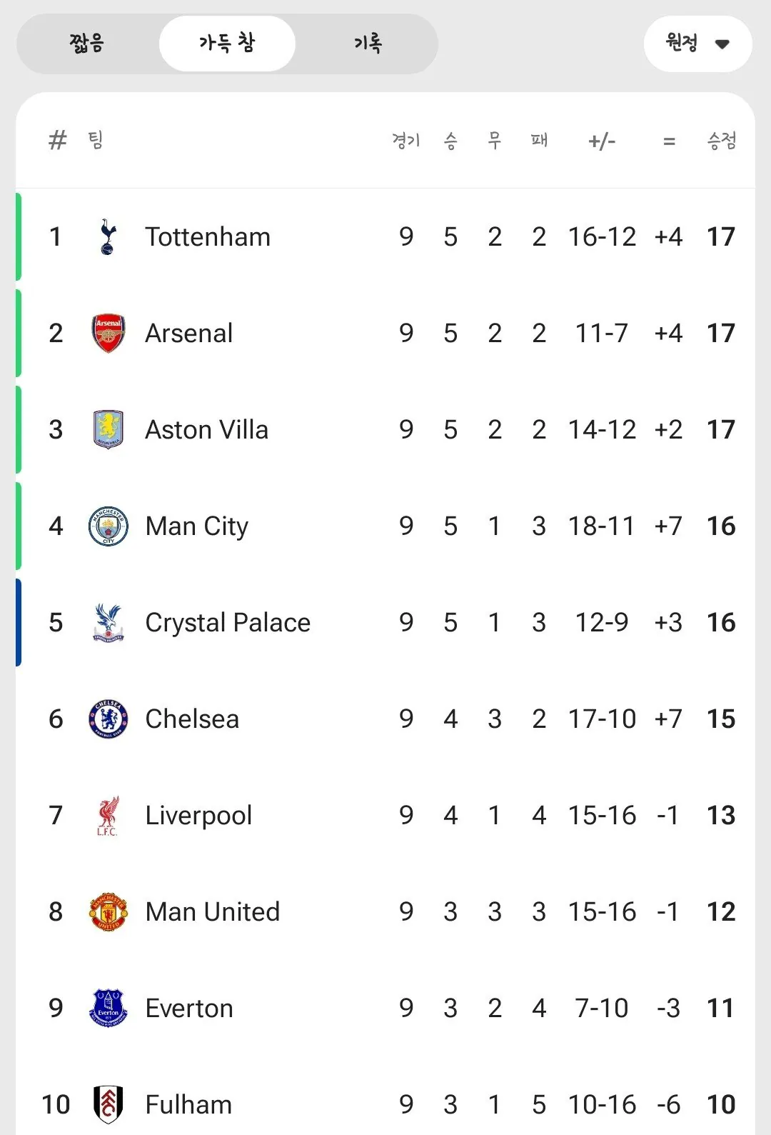 의외의-PL-원정-순위-1위를-찍은-팀-1-이미지