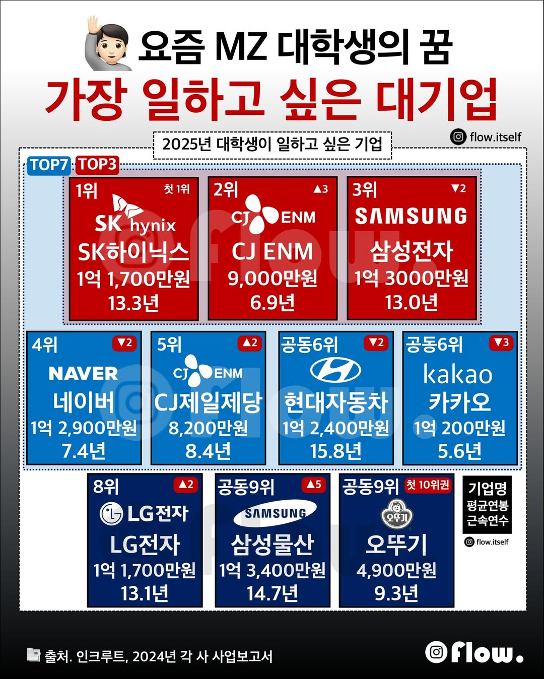 대학생이-뽑은-일하고-싶은-대기업-0-이미지