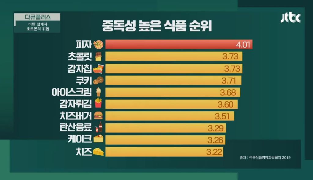 중독성-높은-음식-순위-ㄷㄷ-.jpg-5-이미지