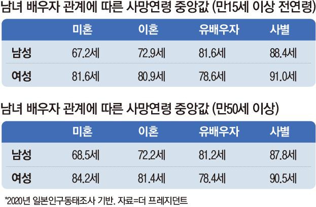 남녀-배우자-관계에-따른-사망연령-0-이미지