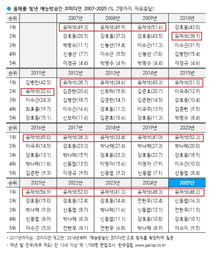 연도별-유재석-인기-순위-0-이미지