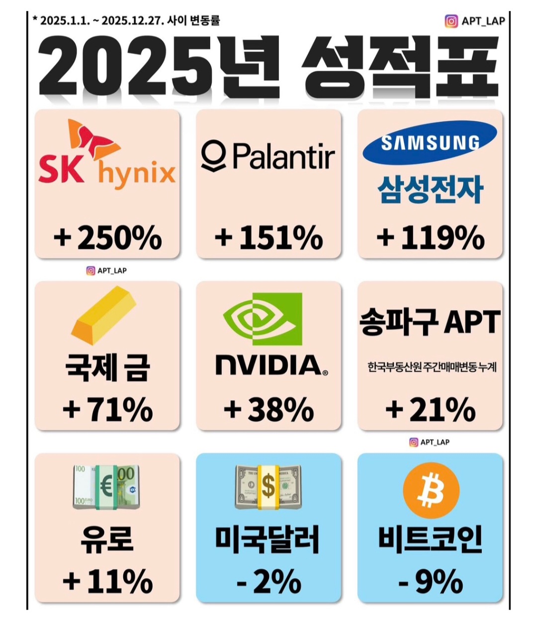 2025년-주식-코인-부동산-금-성적표-1-이미지