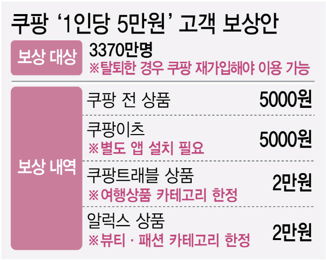 로저스-쿠팡-대표,-‘5만원-쿠폰-보상안’에-“전례-없는-보상안”-1-이미지