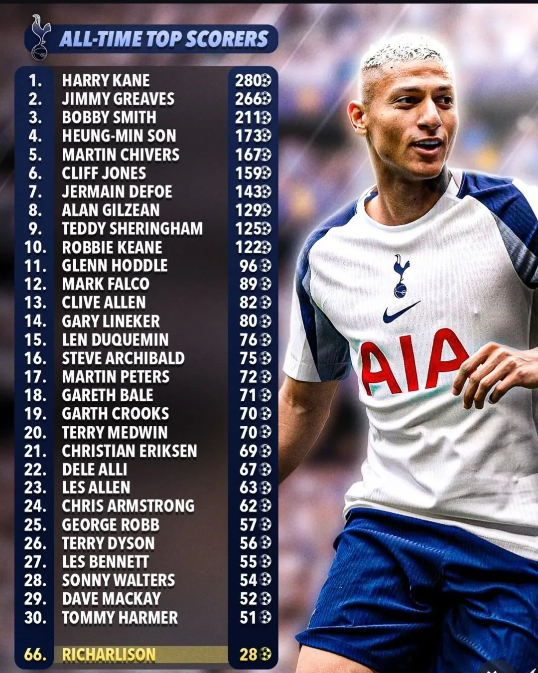 토트넘-올타임-득점-순위..-1-이미지