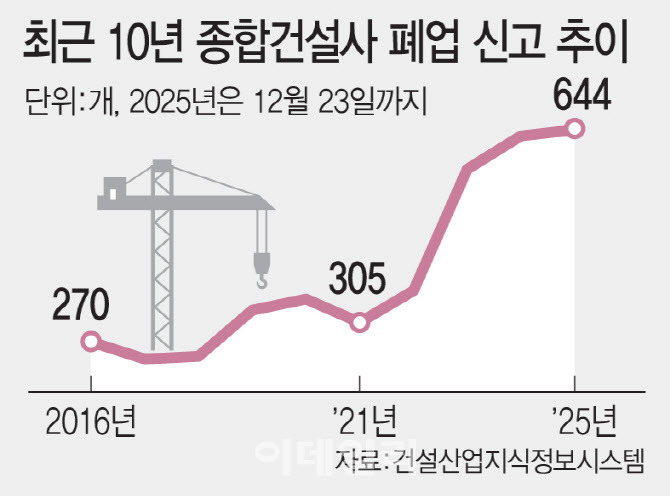 건설업-대붕괴…대형·우량기업만-살아남는다-0-이미지