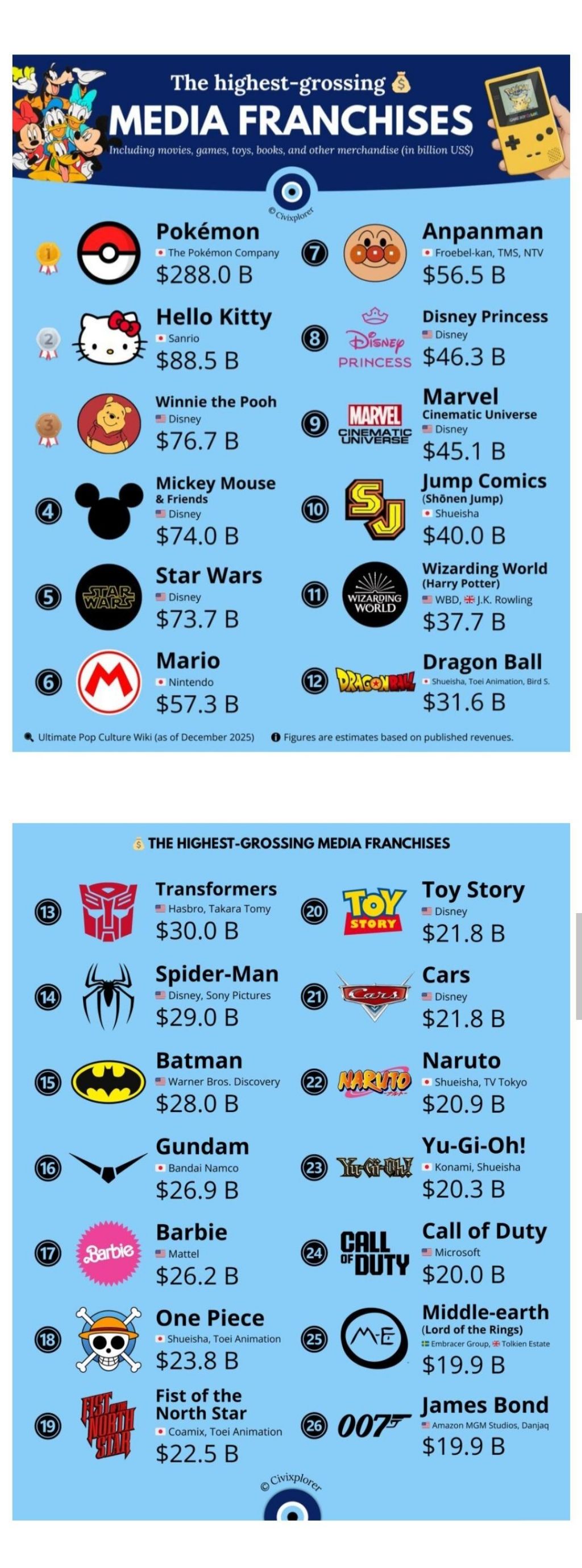 역대-최고-수익-미디어-프랜차이즈-순위-1-이미지