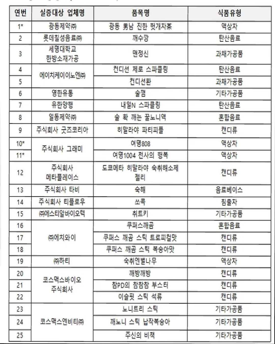 식약처-인증-숙취해소-25개-제품-0-이미지