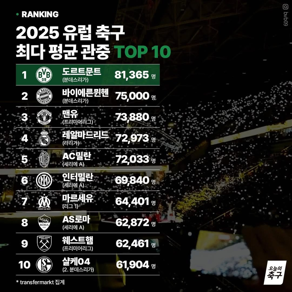 2025-유럽-축구-최다-평균-관중-0-이미지