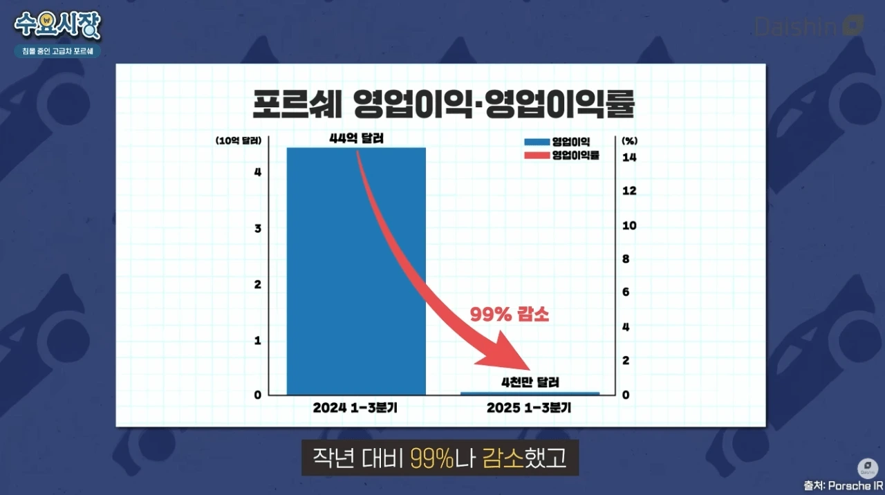 포르쉐-1년만에-영업이익-99%-감소..-1-이미지