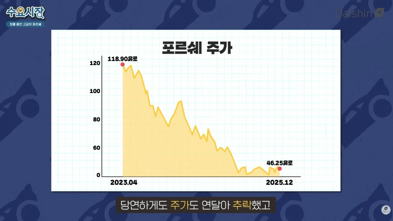 포르쉐-1년만에-영업이익-99%-감소..-3-이미지