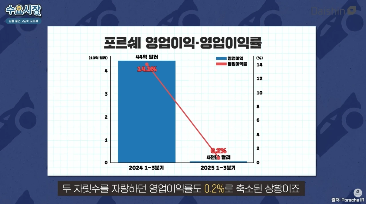 포르쉐-1년만에-영업이익-99%-감소..-2-이미지