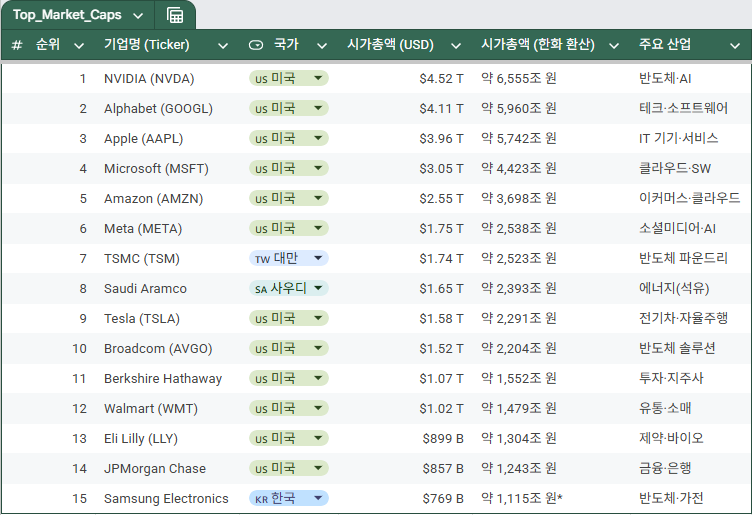 2월-4일-기준-세계-주가-총액-기업-순위-0-이미지