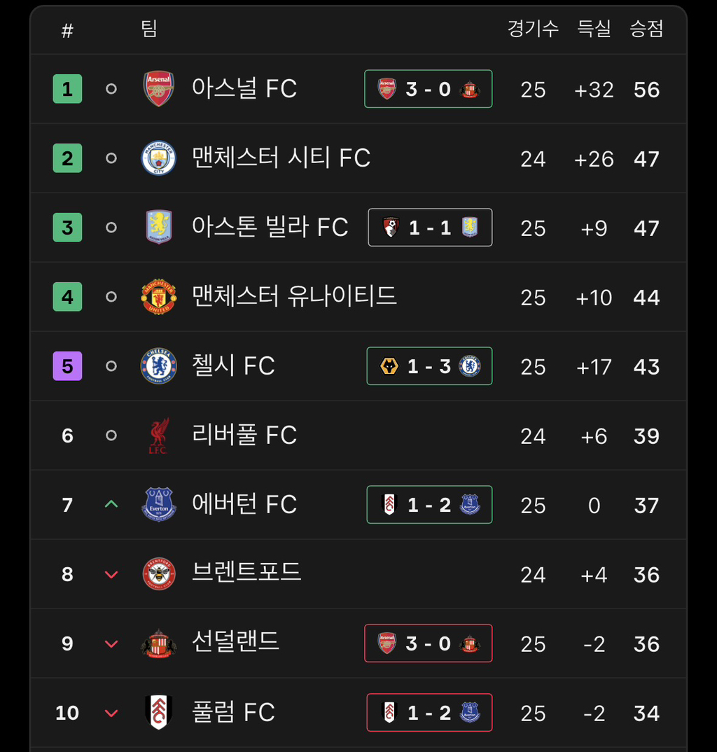 현재-pl-순위.jpg-1-이미지