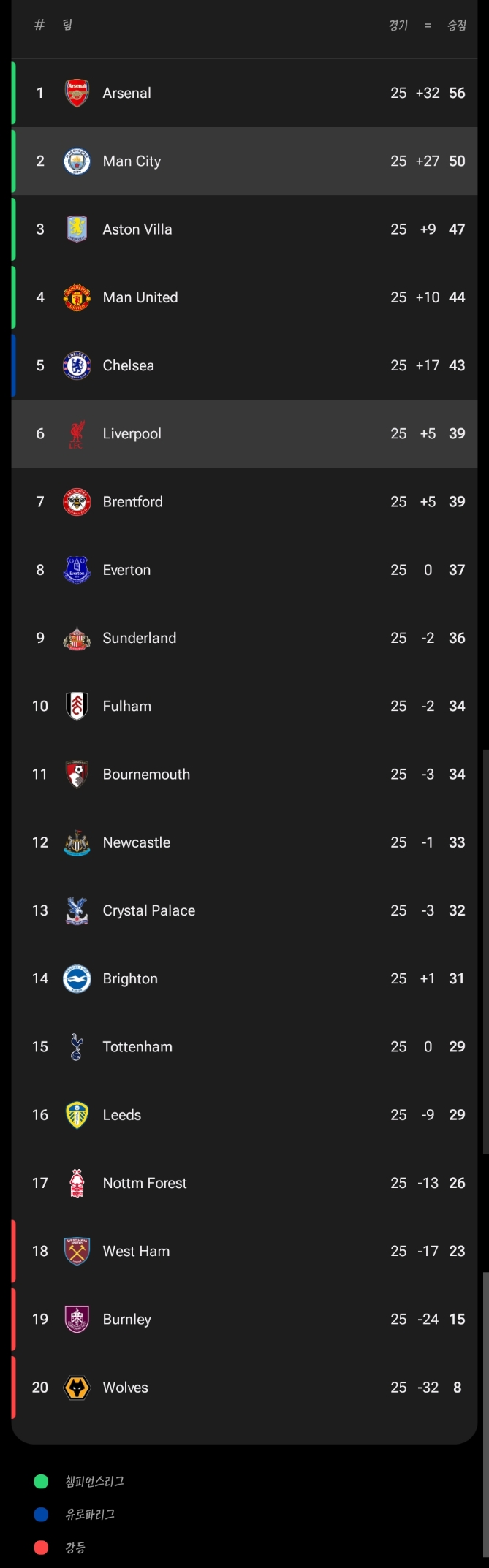 리버풀-v-시티-경기종료-EPL순위-1-이미지
