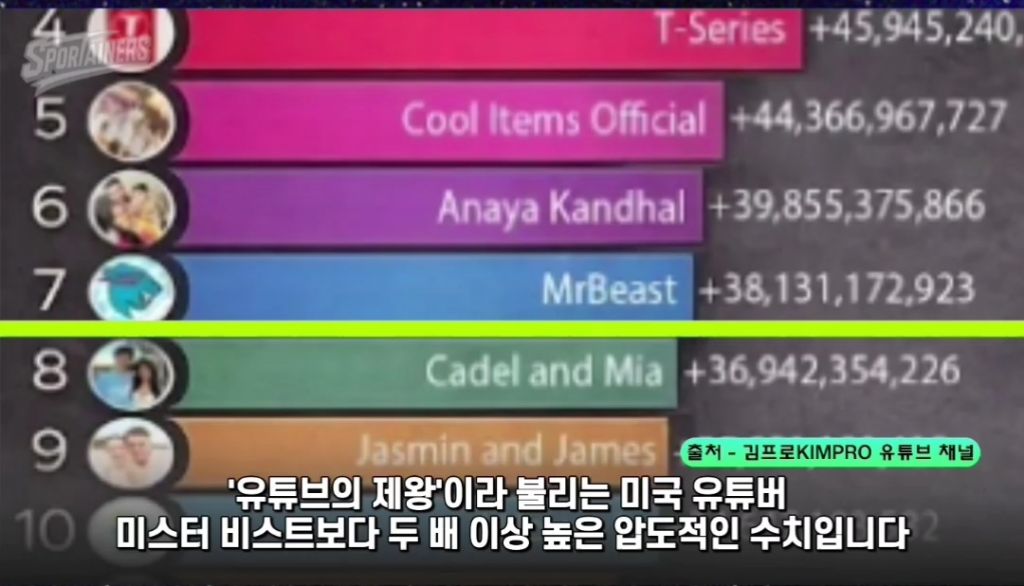 2025년-전세계-유튜브-조회수-1위-한국인-채널-4-이미지