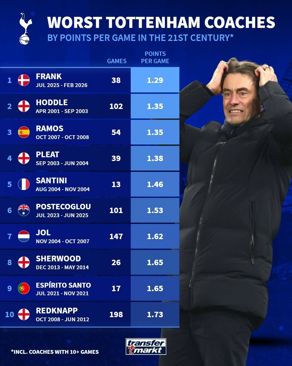 21세기-토트넘-감독,-경기-당-획득-승점-순위-0-이미지