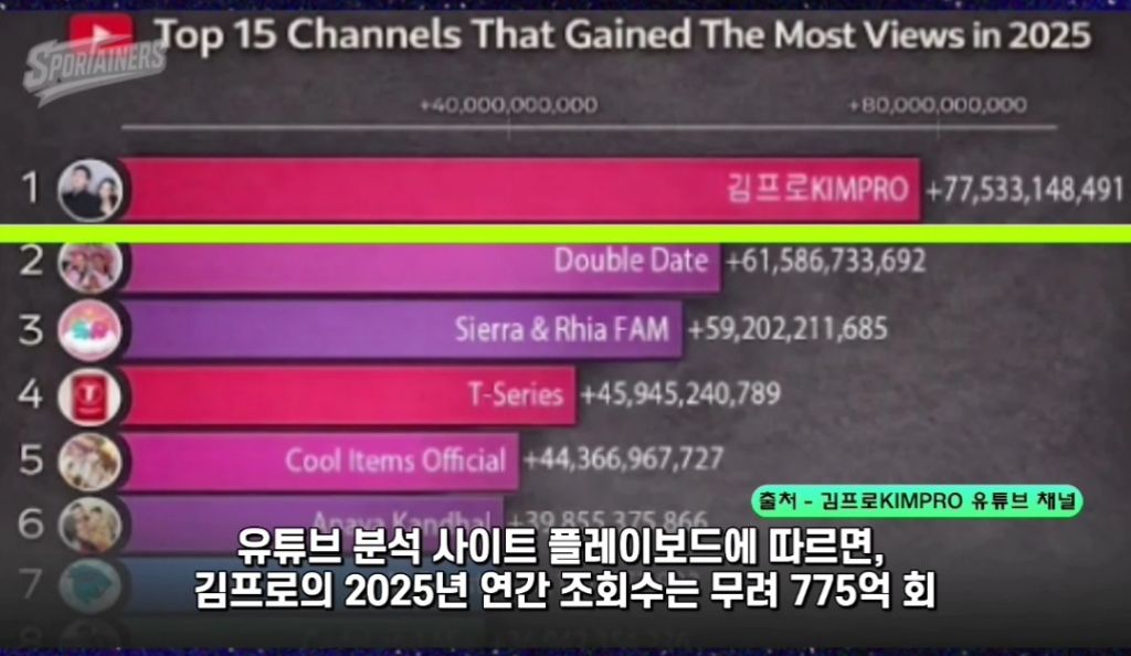 2025년-전세계-유튜브-조회수-1위-한국인-채널-3-이미지
