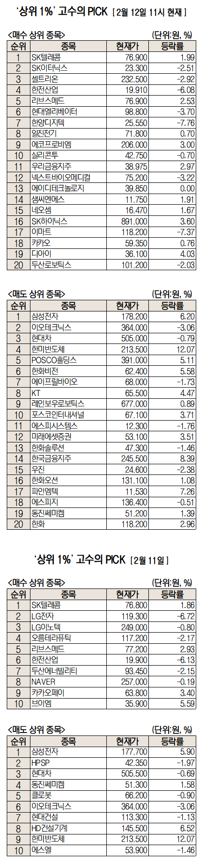 초고수,-‘17만전자’-찍은-삼성전자-‘팔자’…순매수-1위는-SK텔레콤-[주식-초고수는-지금]-0-이미지