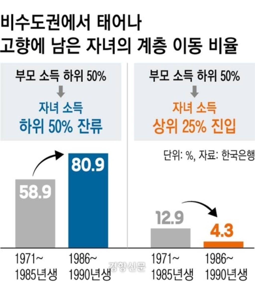 지방에서-태어나-고향에-남은-자녀,-‘가난의-대물림’-심화···끊어진-사다리-0-이미지