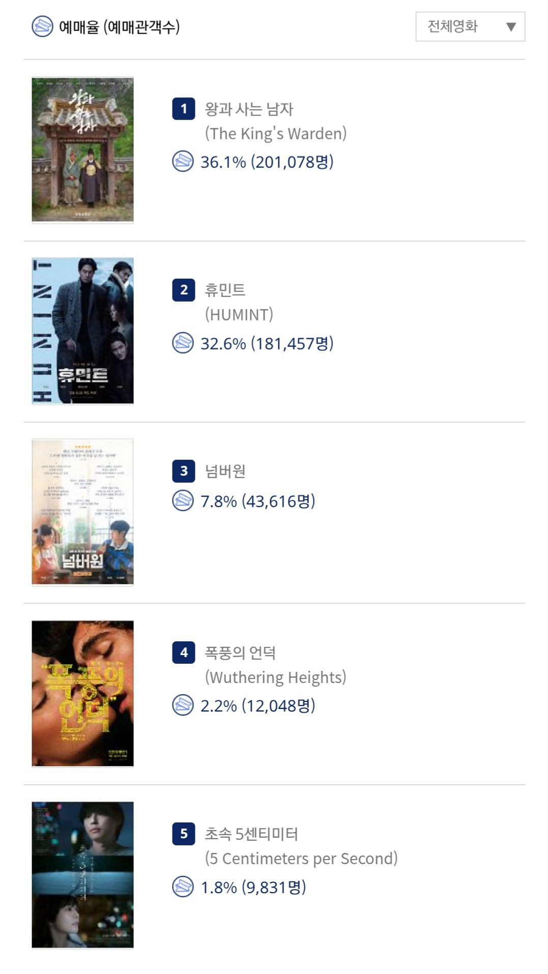 설-연휴-앞둔-현재-영화-예매율-0-이미지