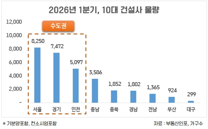 “1분기에만-3만-가구-쏟아진다”…10대-건설사-‘공급-경쟁’-본격화-0-이미지
