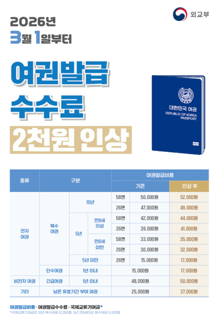 3월부터-여권발급수수료-2천원-인상-0-이미지