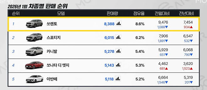 1월-국산차-판매순위-탑-10.jpg-1-이미지