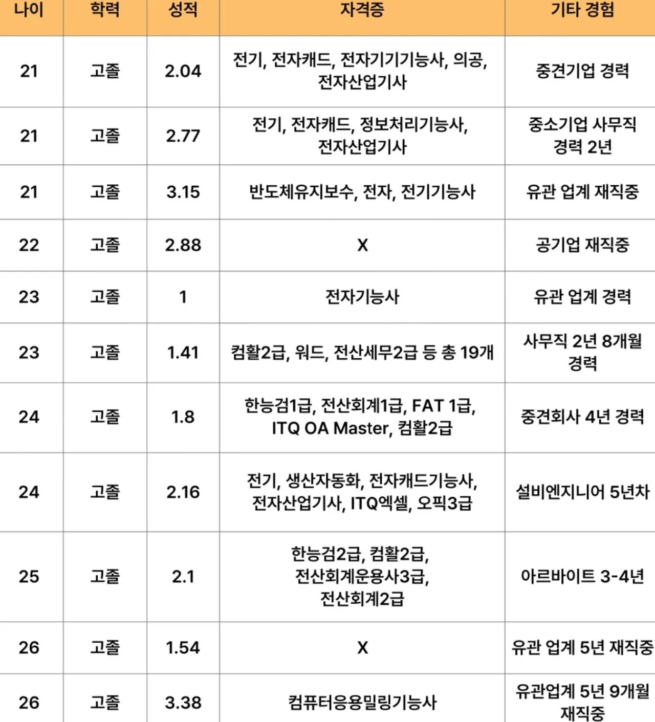 sk-하이닉스-현장직-채용전형과-서류-합격-스팩-ㄷㄷ-6-이미지