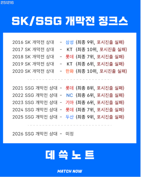 [KBO]-10년째-깨지지-않는-야구-SK~SSG-야구-개막전-징크스-0-이미지