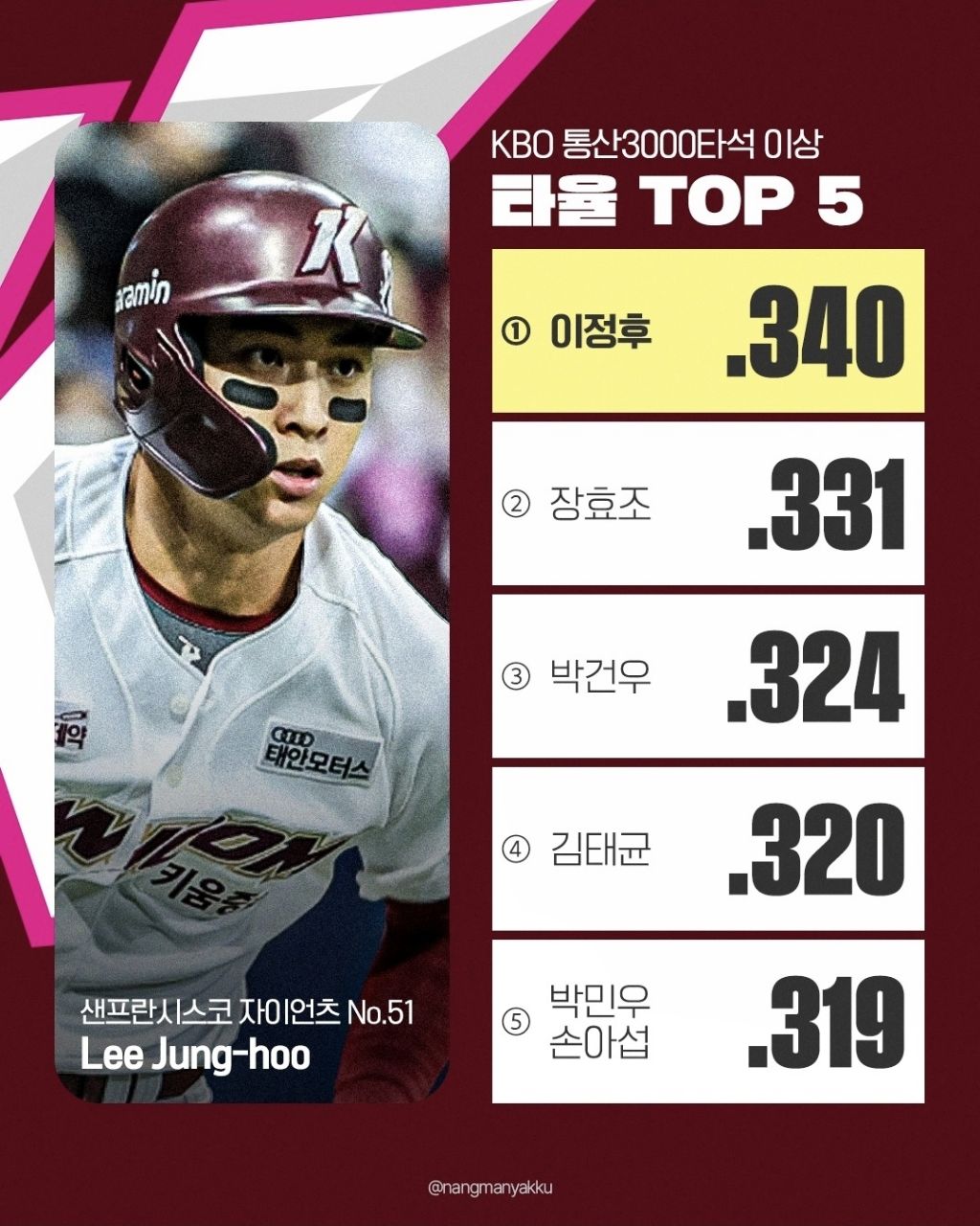 KBO-통산-타율-및-출루율-Top-5-1-이미지