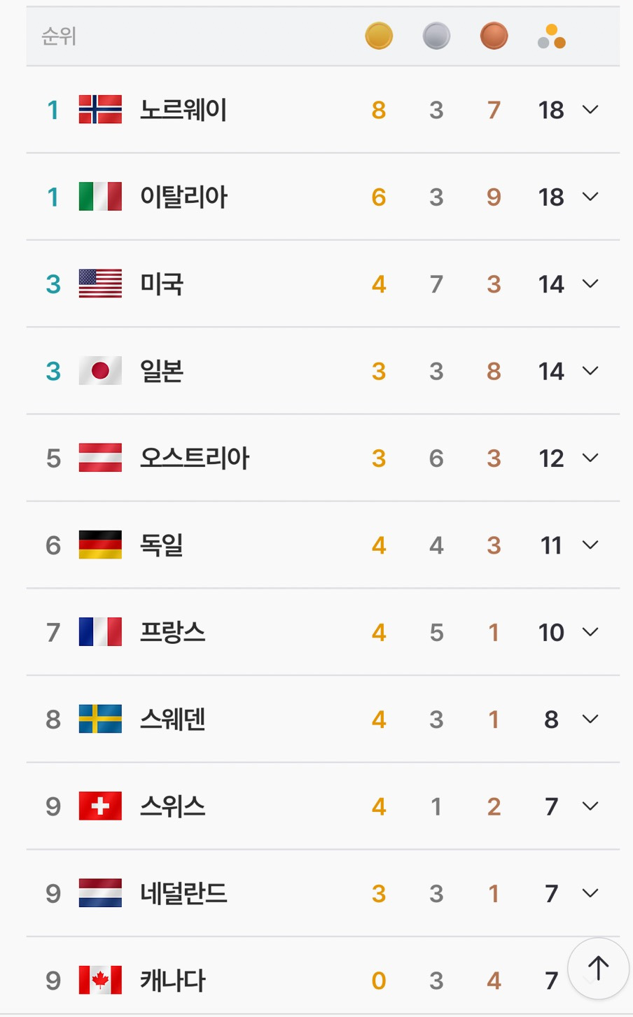 2026-동계올림픽-실시간-메달갯수-순위-0-이미지