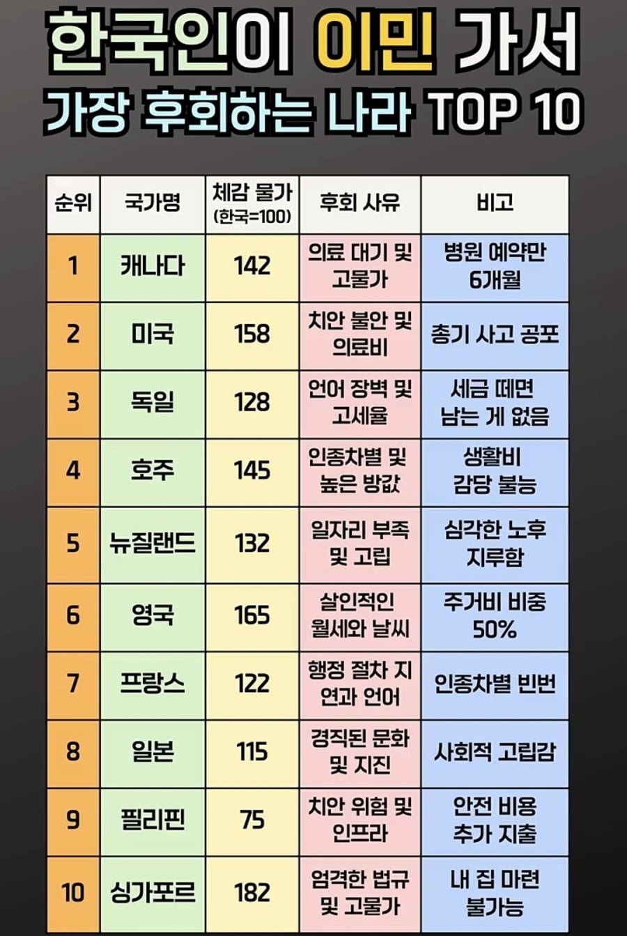이민가서-가장-후회하는-나라-top10-0-이미지