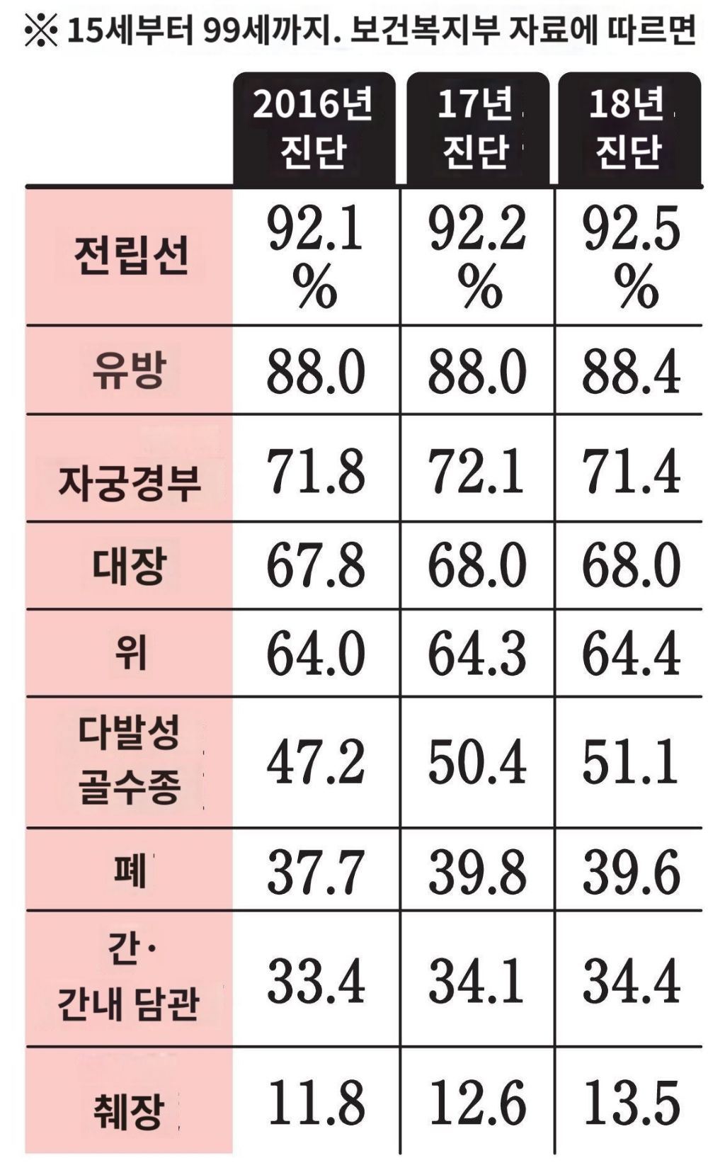 암-종류별-5년-생존률-비교-0-이미지