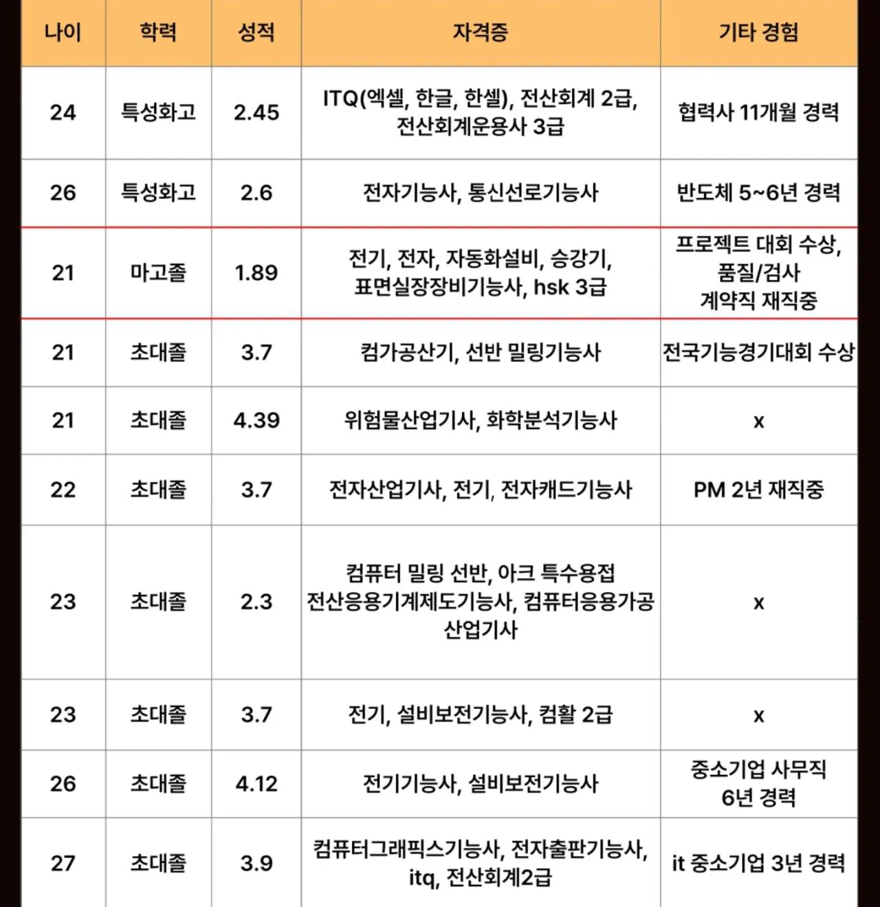 sk-하이닉스-현장직-채용전형과-서류-합격-스팩-ㄷㄷ-5-이미지