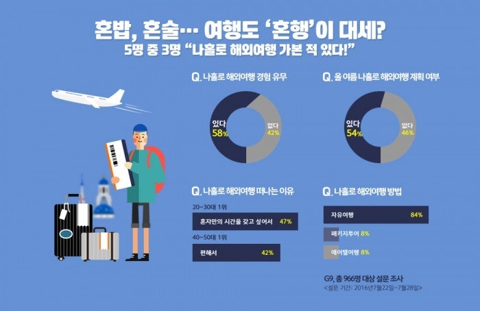 진입장벽-높은-편인데-막상-하면-만족도-최상이라는-혼자-여행-3-이미지