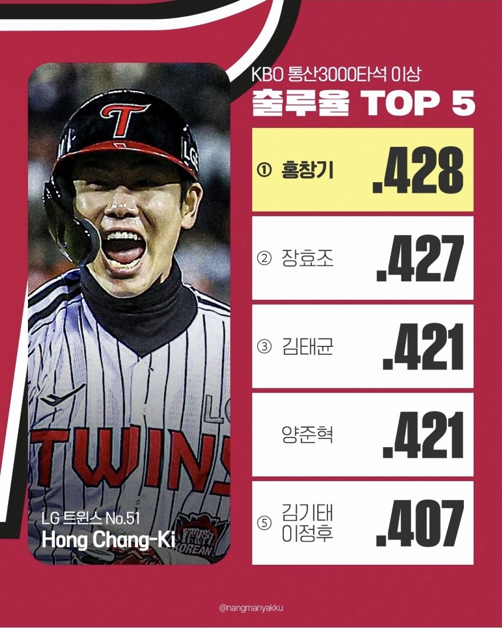 KBO-통산-타율-및-출루율-Top-5-2-이미지