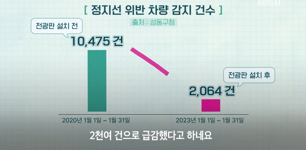 정지선-위반을-무려-80%나-줄여준-전광판.jpg-2-이미지