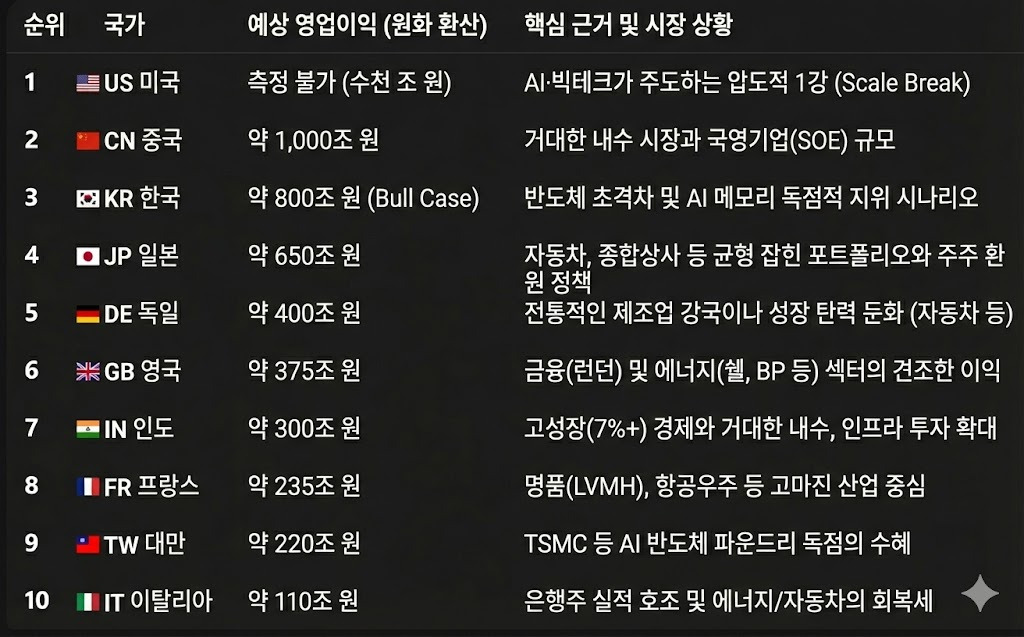 한국-전세계-경제-이익-3위-등극-예정-ㄷㄷㄷ-0-이미지