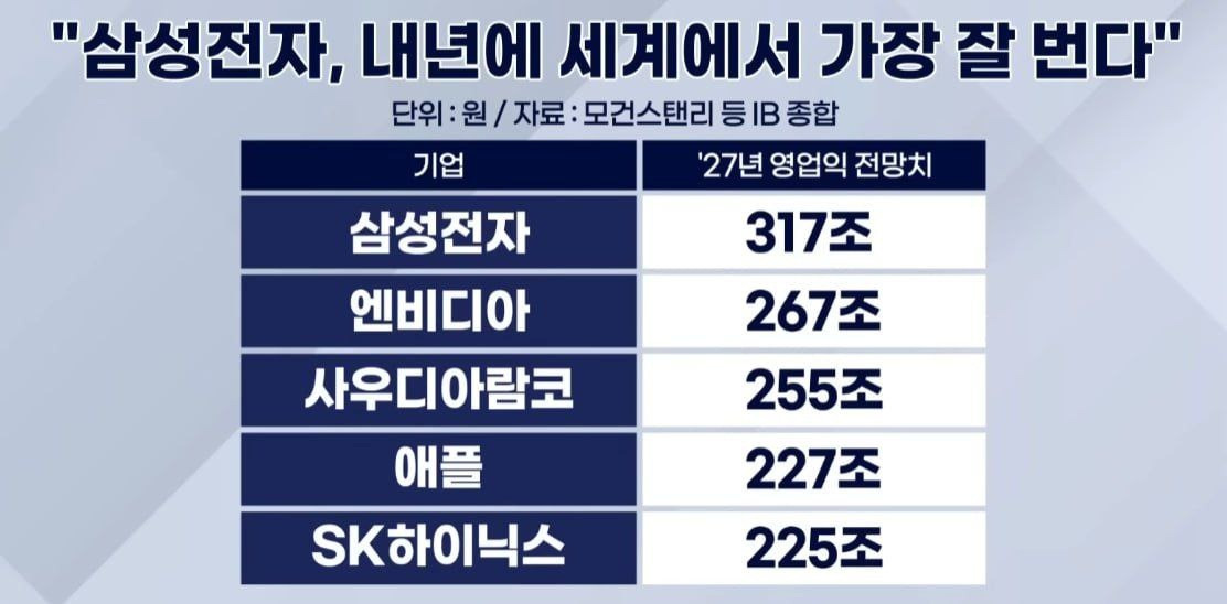 한국-전세계-경제-이익-3위-등극-예정-ㄷㄷㄷ-5-이미지