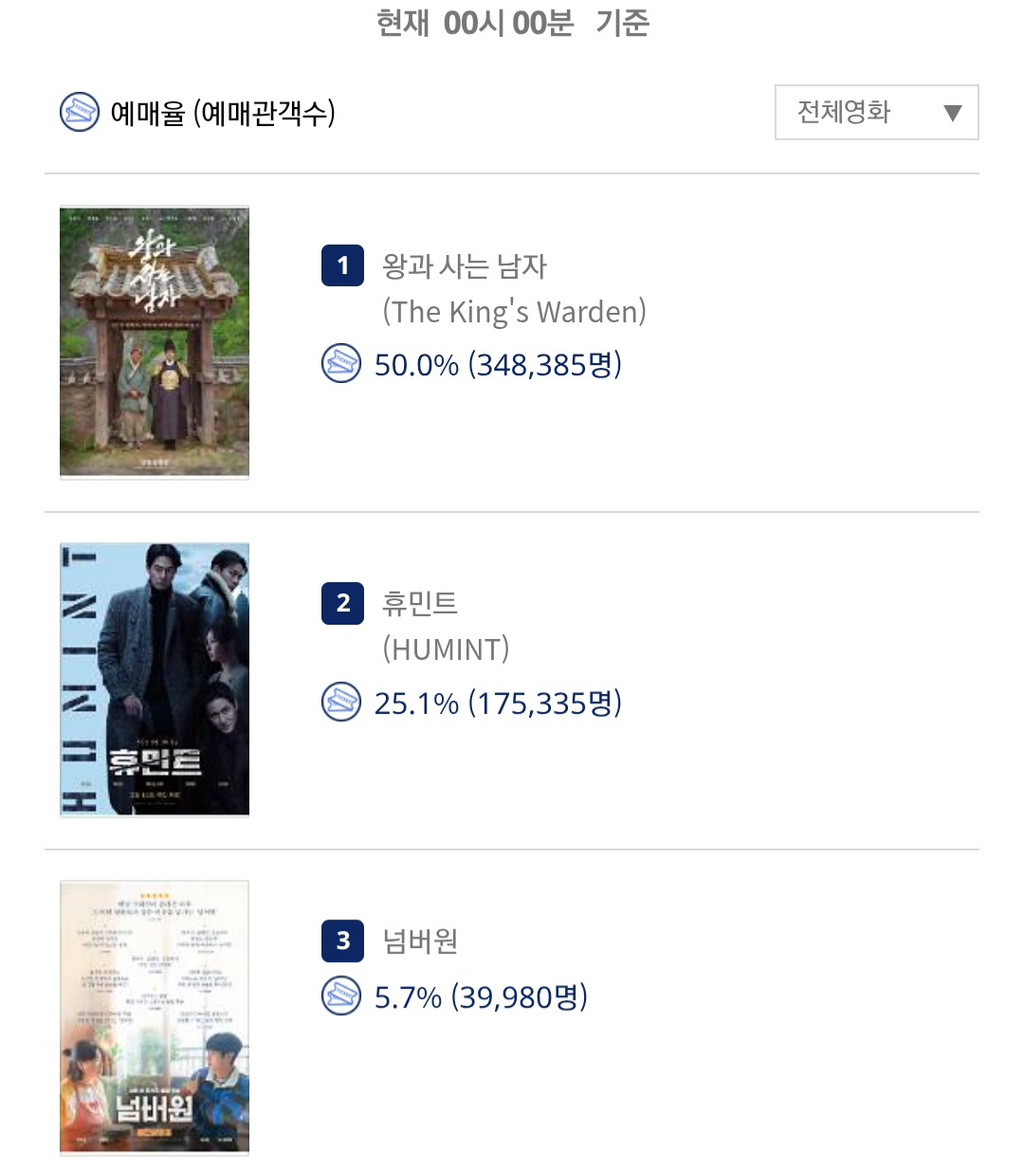 ＜왕과-사는-남자＞-예매율-50%-돌파-0-이미지