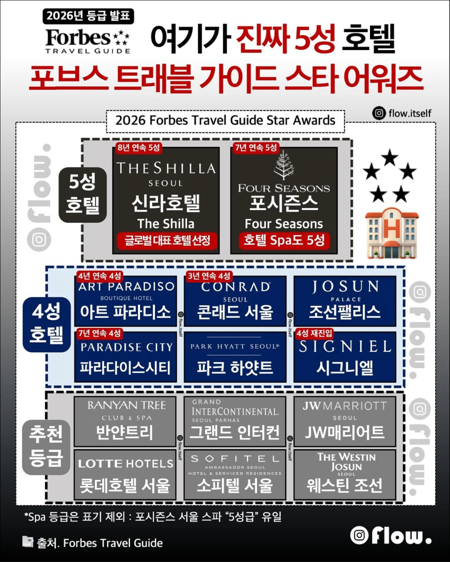 세계적-권위의-호텔-평가,-‘진짜-5성’은-국내-단-2개-0-이미지