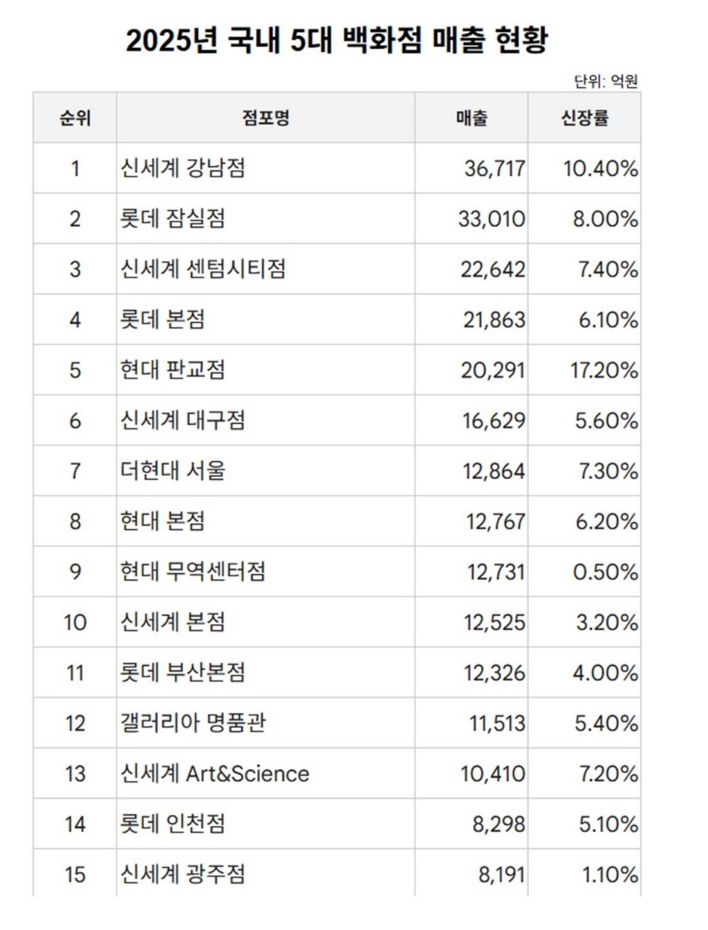 2025년-국내-백화점-매출-순위-5-이미지