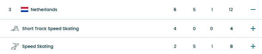 현재-네덜란드-동계올림픽-금메달-특징-1-이미지