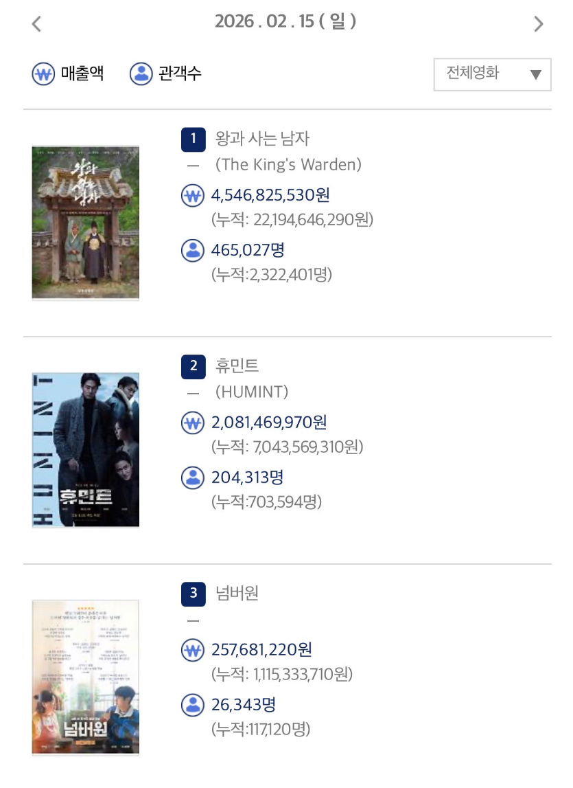 설연휴-개봉영화-승자가-유력한-'왕과-사는-남자'-(주말-박스오피스)-1-이미지