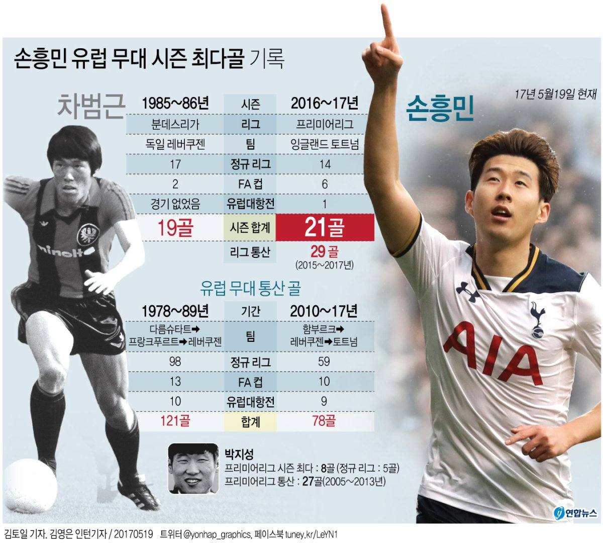 손흥민,-오현규-나이-때-성적-0-이미지