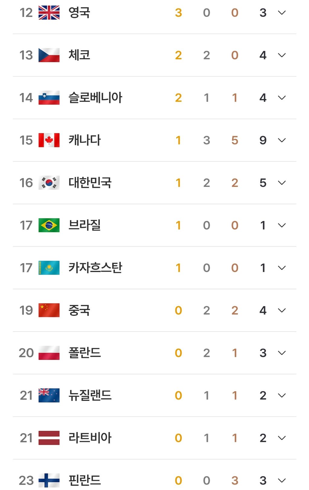 [2026-밀라노•코르티나-동계올림픽]-국가별-메달현황-1-이미지